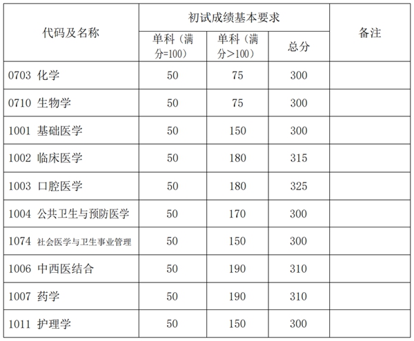 2025年复旦大学研究生分数线一览表（含2024年历年）