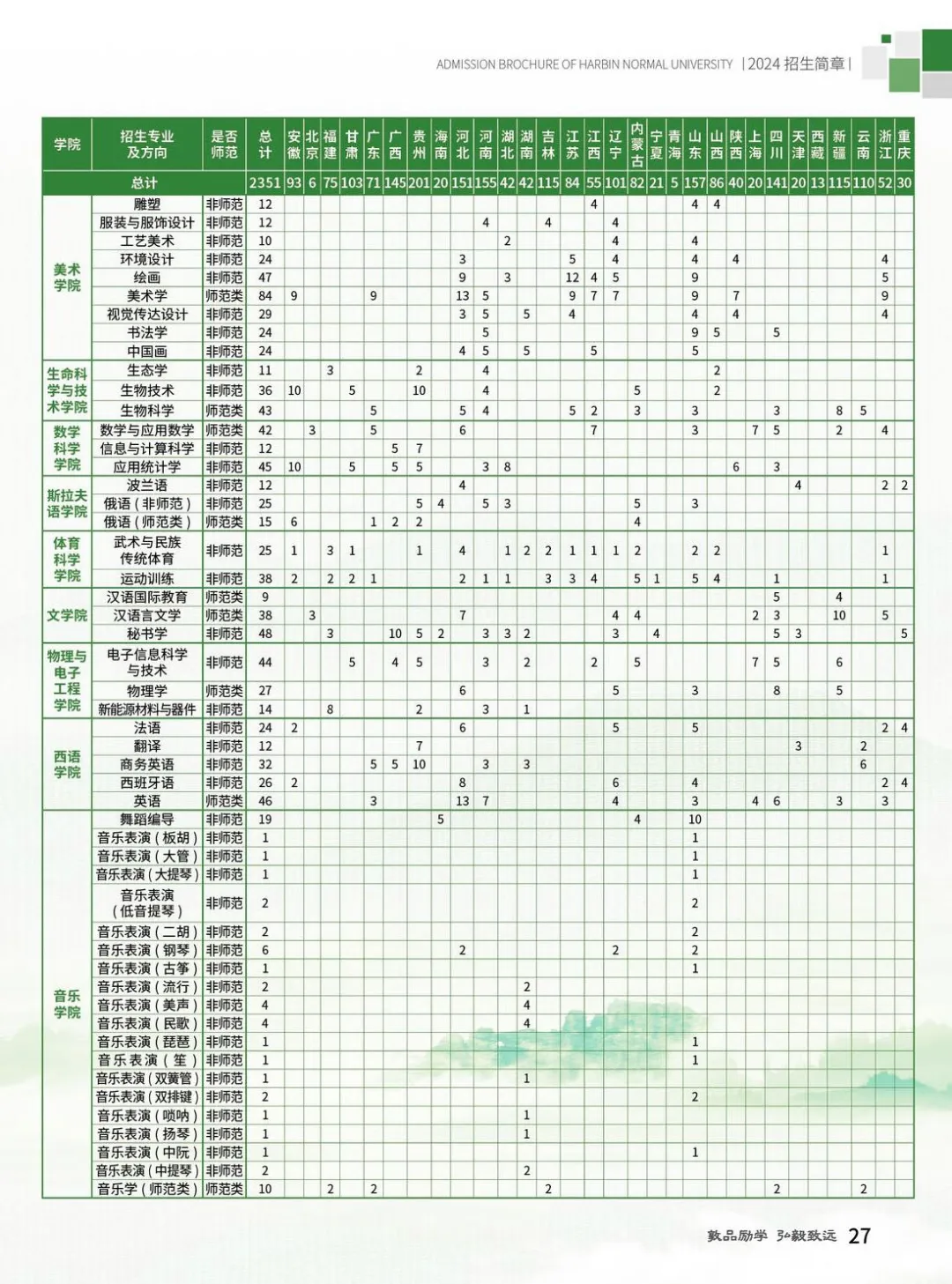 2025年哈尔滨师范大学各省预估分数线,预计最低多少分能上？