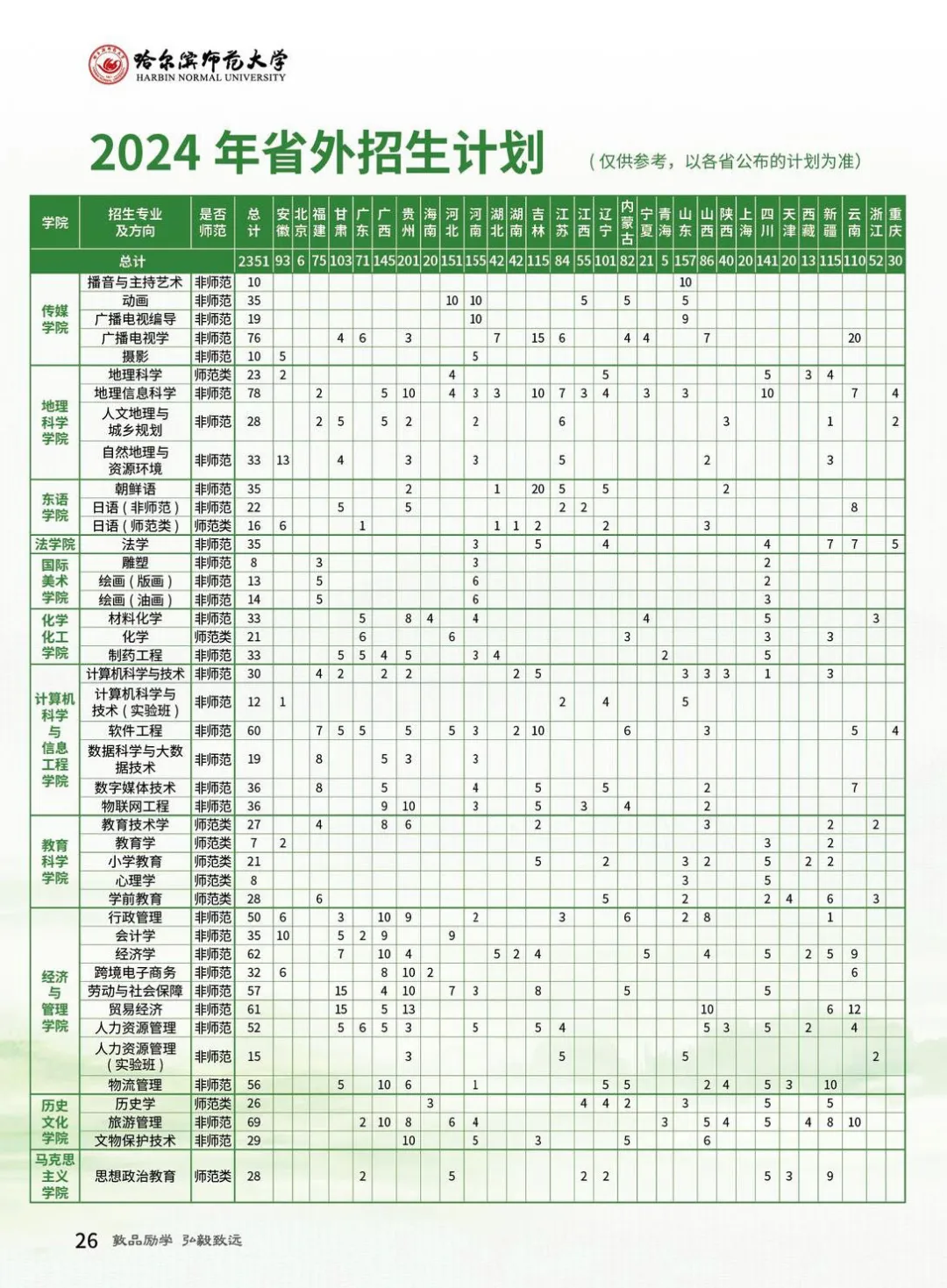 2025年哈尔滨师范大学各省预估分数线,预计最低多少分能上？