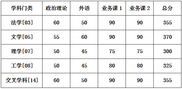 2025年国防科技大学研究生分数线一览表（含2024年历年）