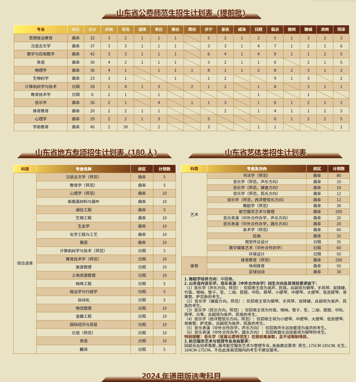 2025年曲阜师范大学各省预估分数线,预计最低多少分能上？