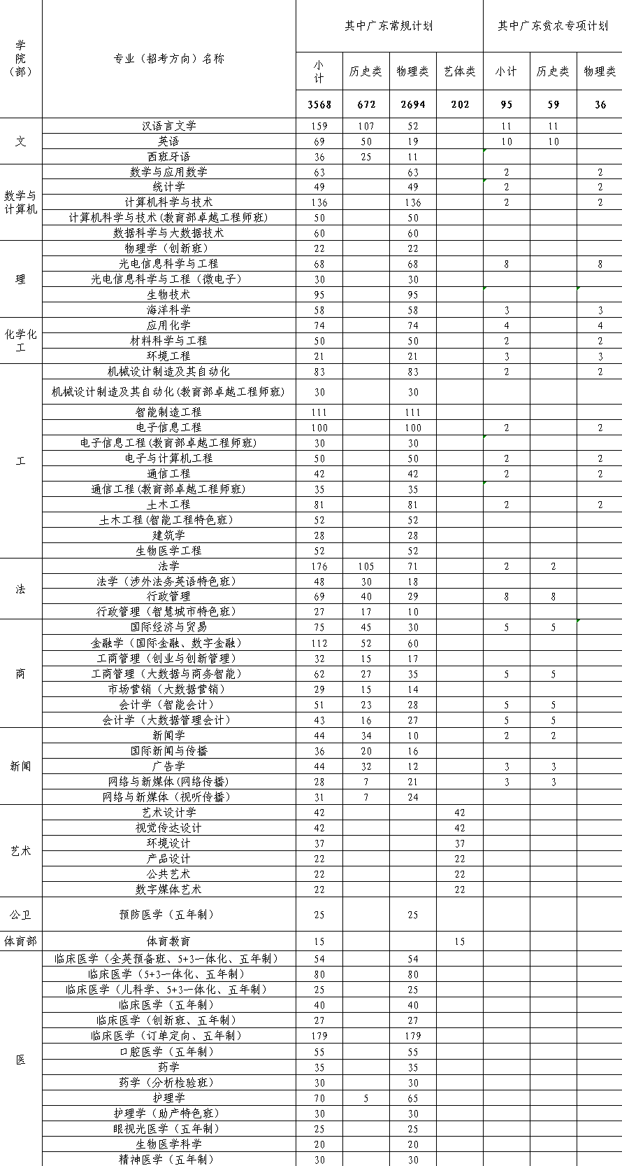 2025年汕头大学各省预估分数线,预计最低多少分能上？