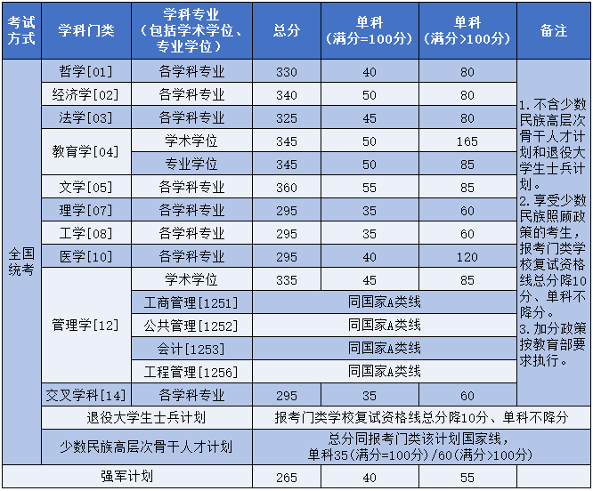 2025年北京航空航天大学各专业考研复试分数线(含2024年)