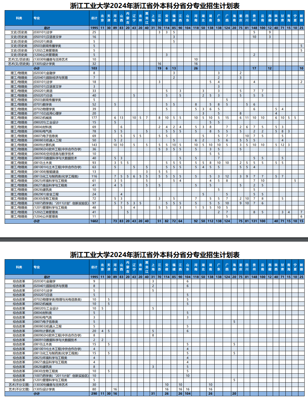 2025年浙江工业大学各省预估分数线,预计最低多少分能上？