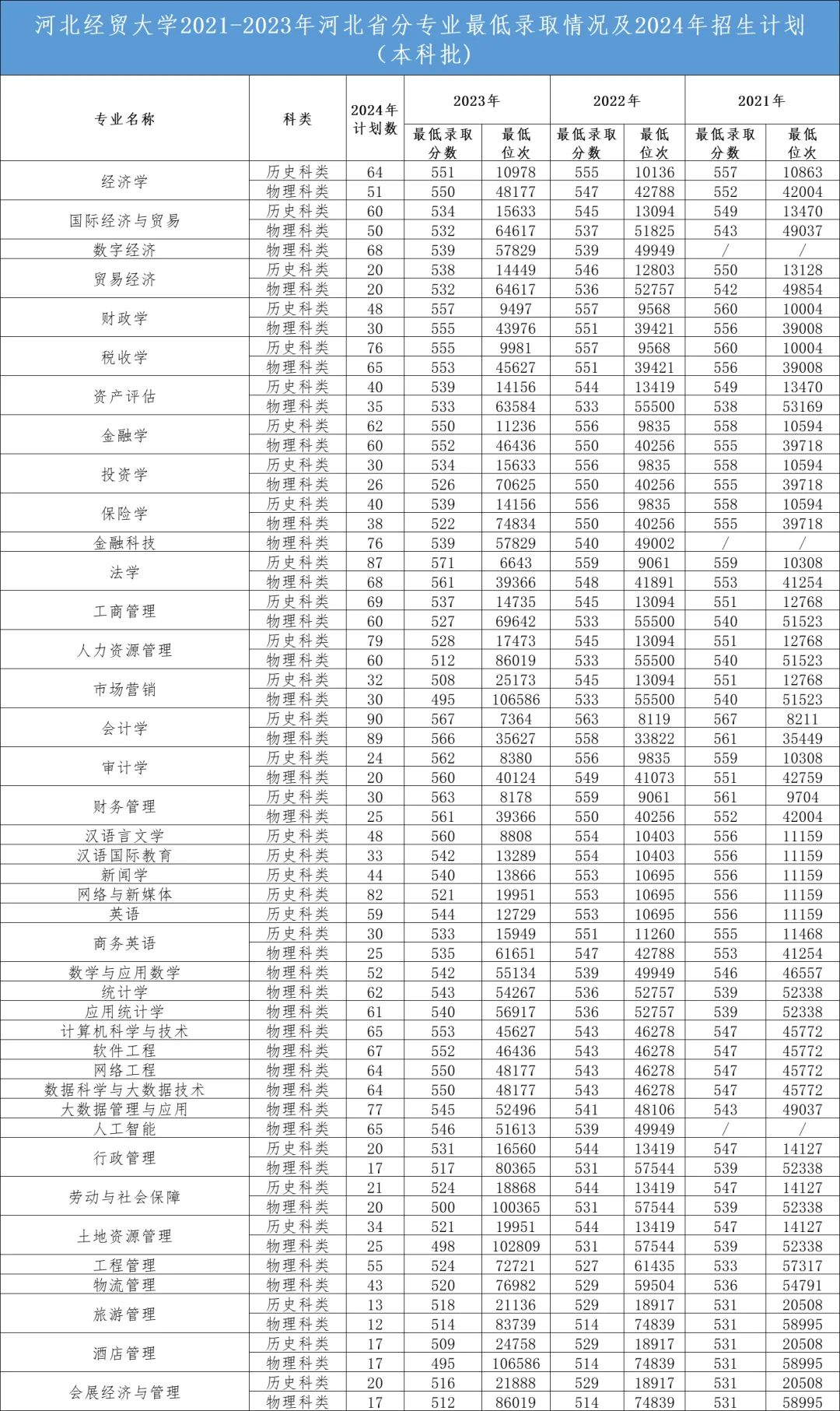 2025年河北经贸大学各省预估分数线,预计最低多少分能上？