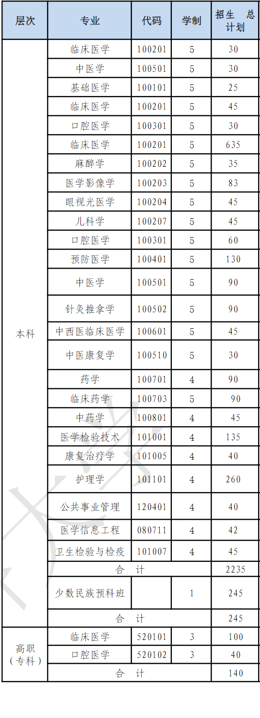 2025年宁夏医科大学各省预估分数线,预计最低多少分能上？