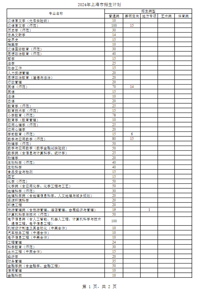 2025年上海师范大学各省预估分数线,预计最低多少分能上？