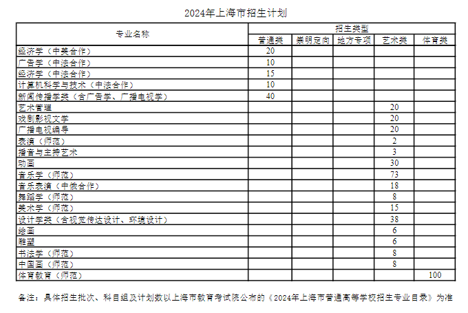 2025年上海师范大学各省预估分数线,预计最低多少分能上？