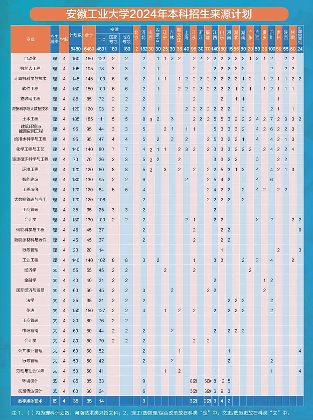 2025年安徽工业大学各省预估分数线,预计最低多少分能上？