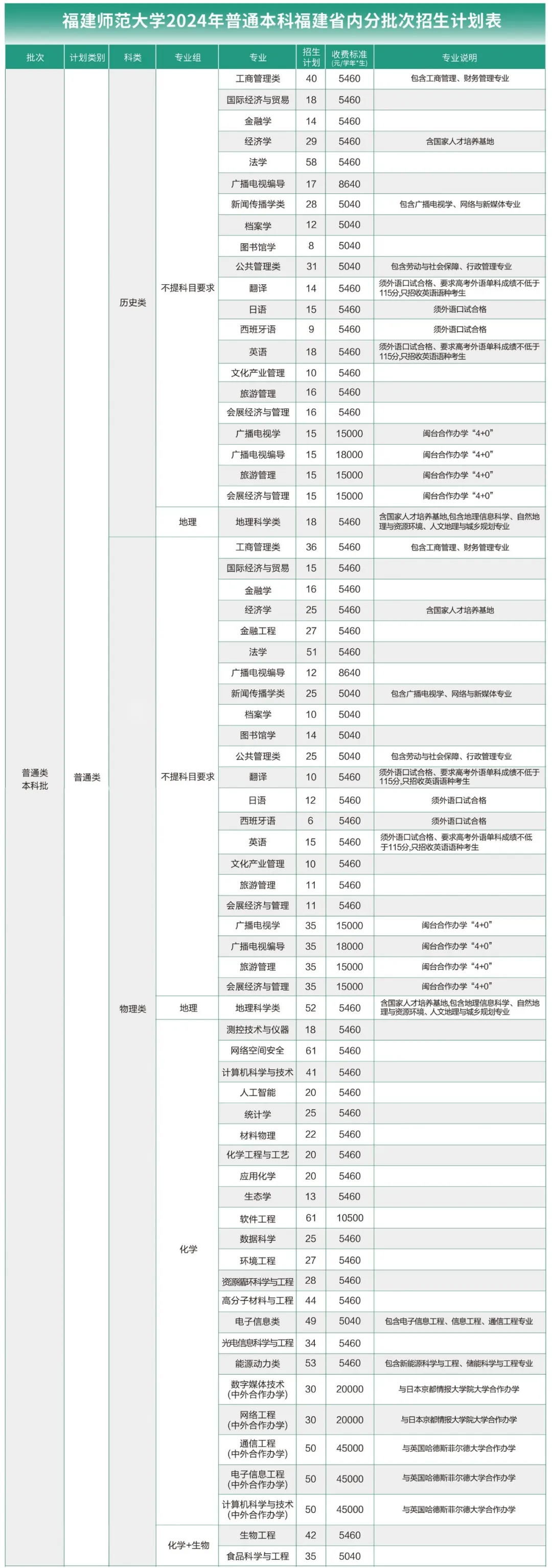 2025年福建师范大学各省预估分数线,预计最低多少分能上？