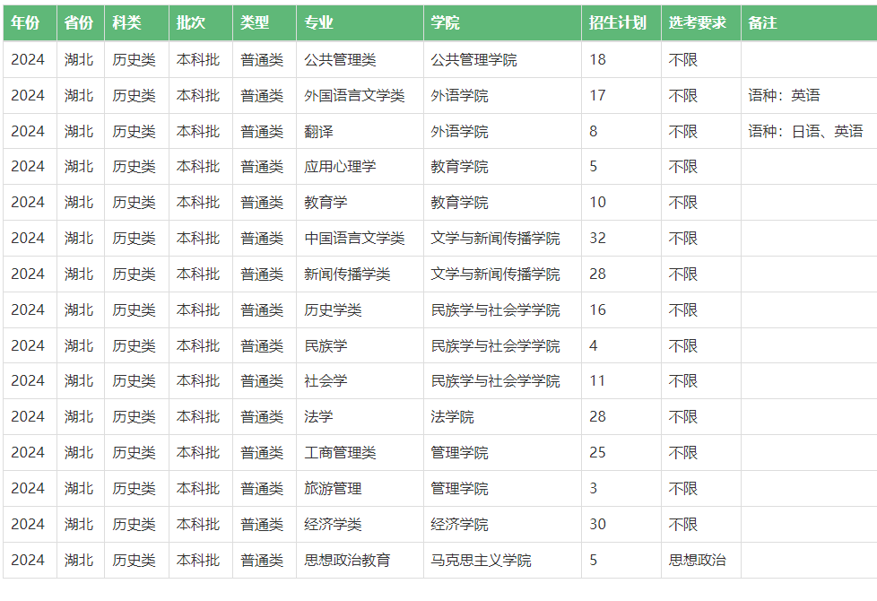 2025年中南民族大学各省预估分数线,预计最低多少分能上？