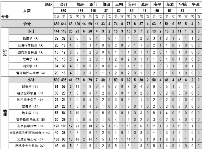 福建警察学院2025年招生简章,各省高考招生计划人数一览表