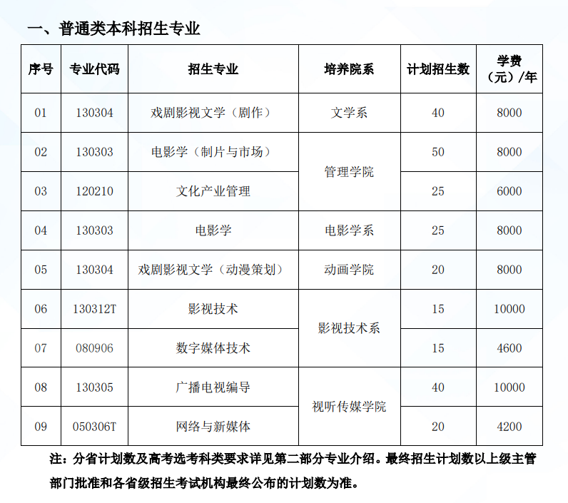 2025年北京电影学院各省预估分数线,预计最低多少分能上？