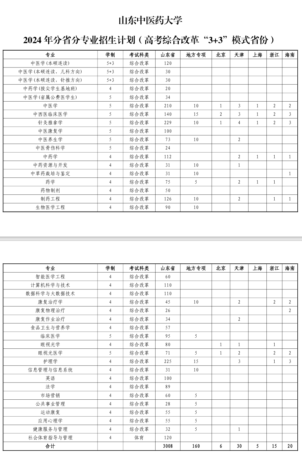 2025年山东中医药大学各省预估分数线,预计最低多少分能上？