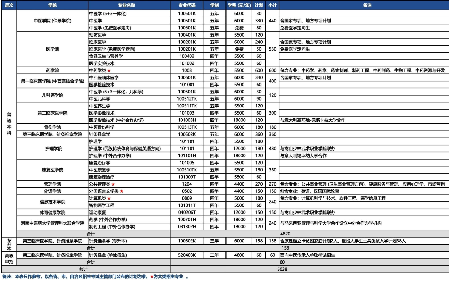 2025年河南中医药大学各省预估分数线,预计最低多少分能上？