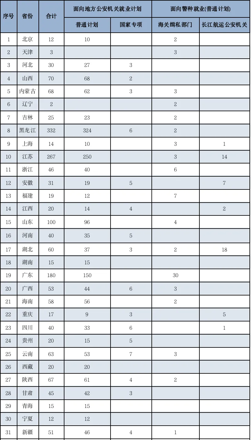 南京警察学院2025年招生简章,各省高考招生计划人数一览表