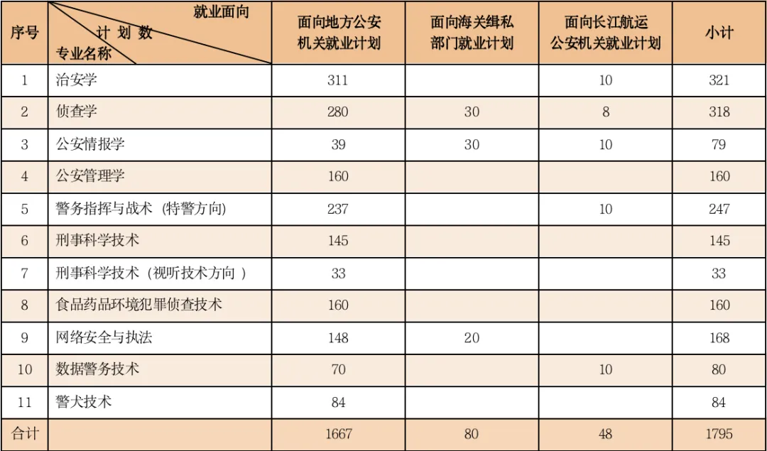 南京警察学院2025年招生简章,各省高考招生计划人数一览表