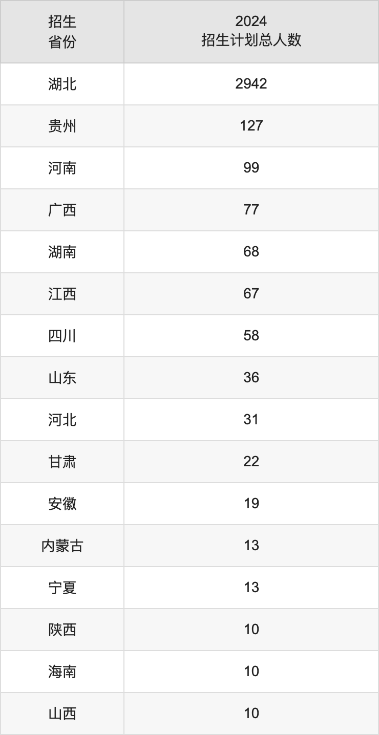 黄冈师范学院2025年高考招生简章及各省招生计划人数