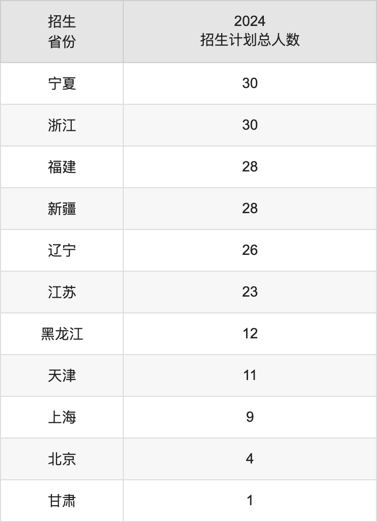 湖北大学2025年高考招生简章及各省招生计划人数