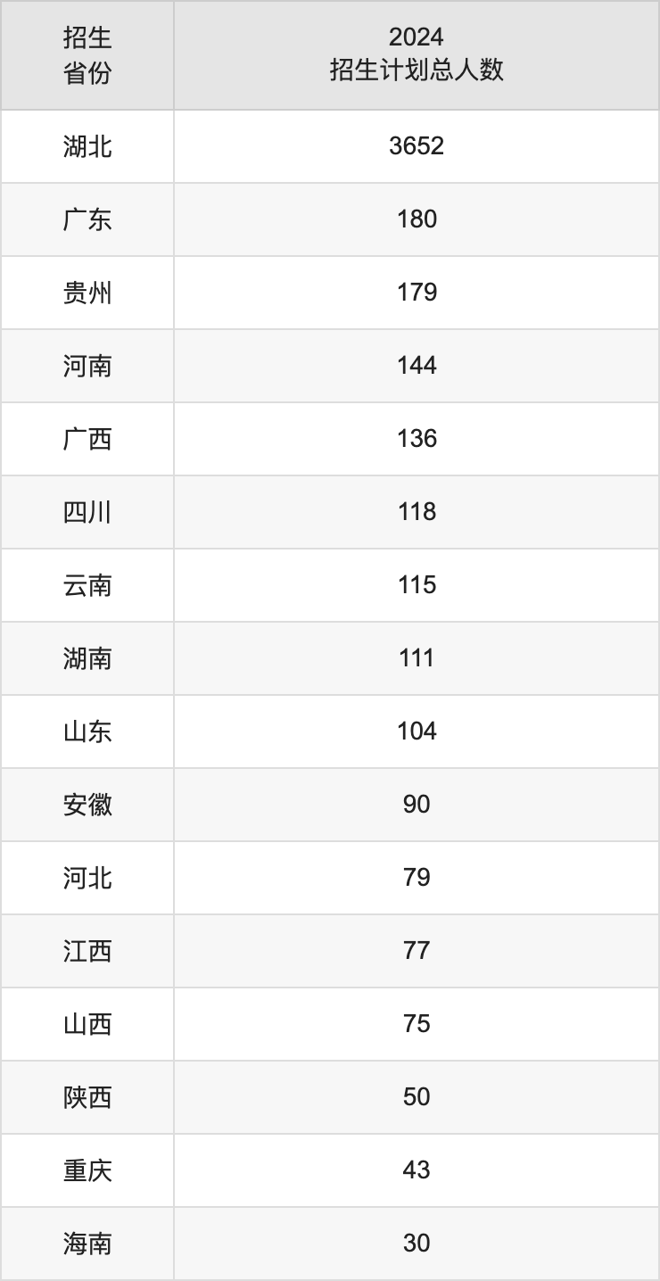 湖北大学2025年高考招生简章及各省招生计划人数