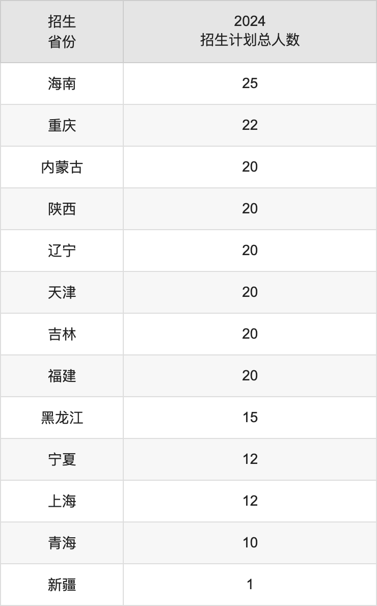 湖北中医药大学2025年高考招生简章及各省招生计划人数