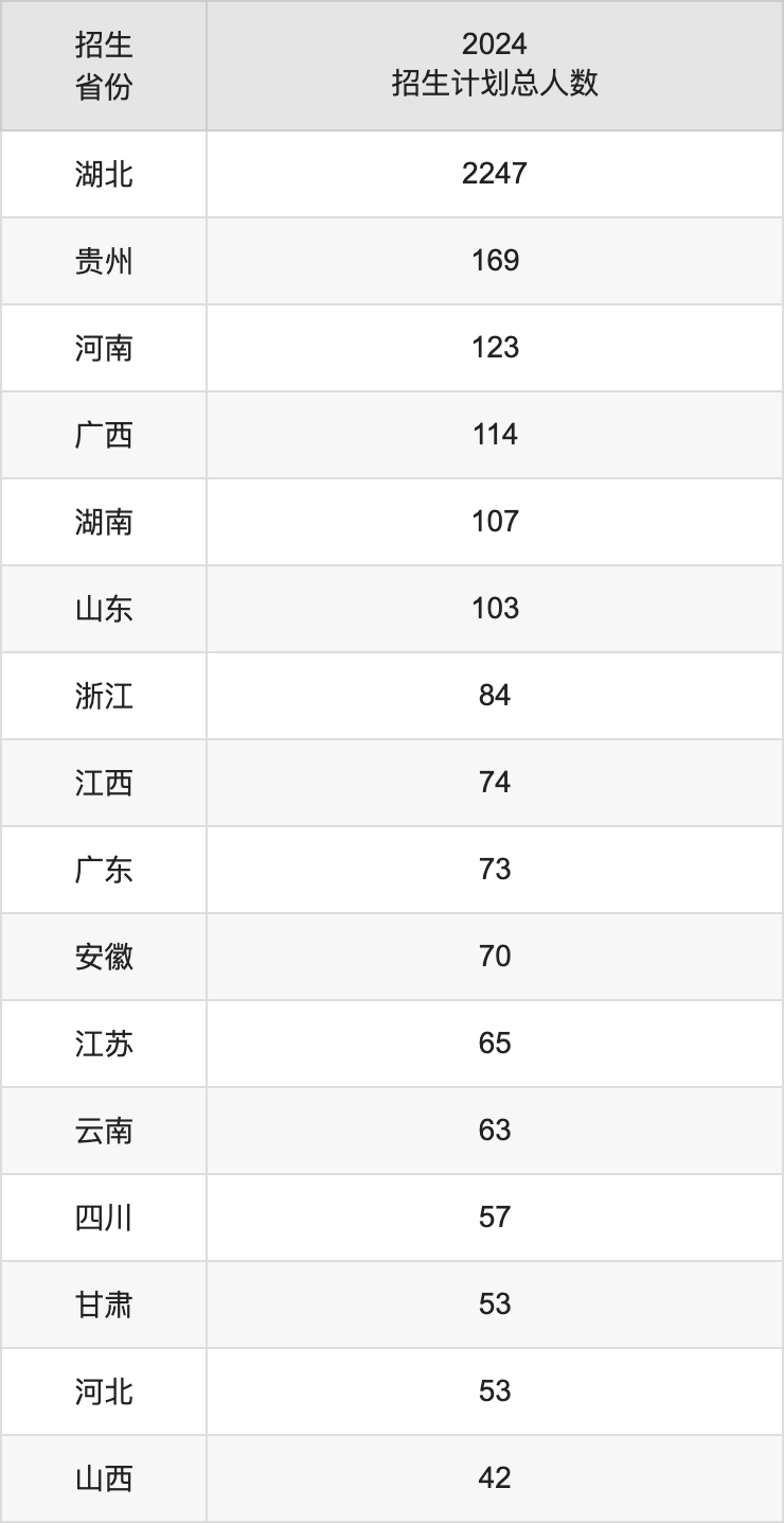 湖北中医药大学2025年高考招生简章及各省招生计划人数