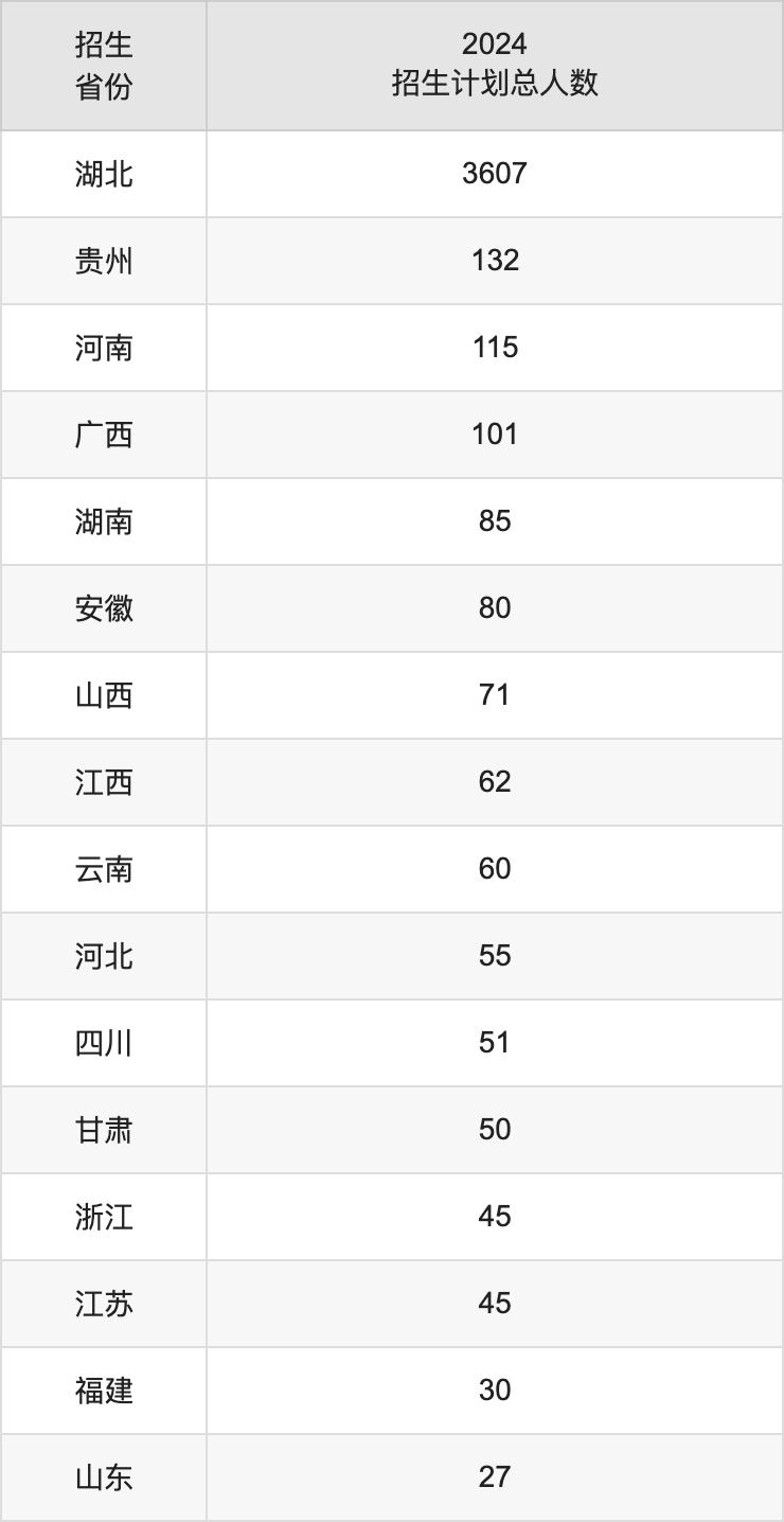 武汉轻工大学2025年高考招生简章及各省招生计划人数