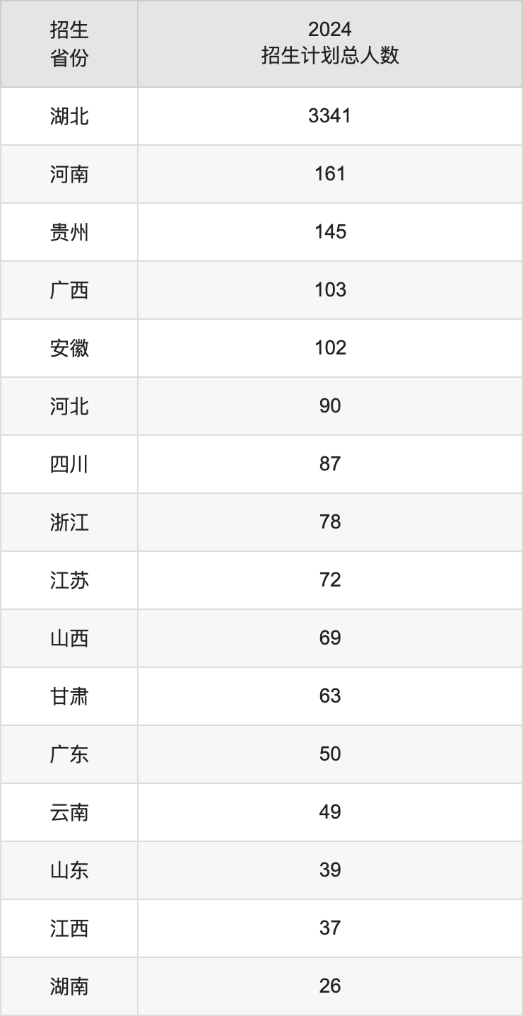 武汉纺织大学2025年高考招生简章及各省招生计划人数