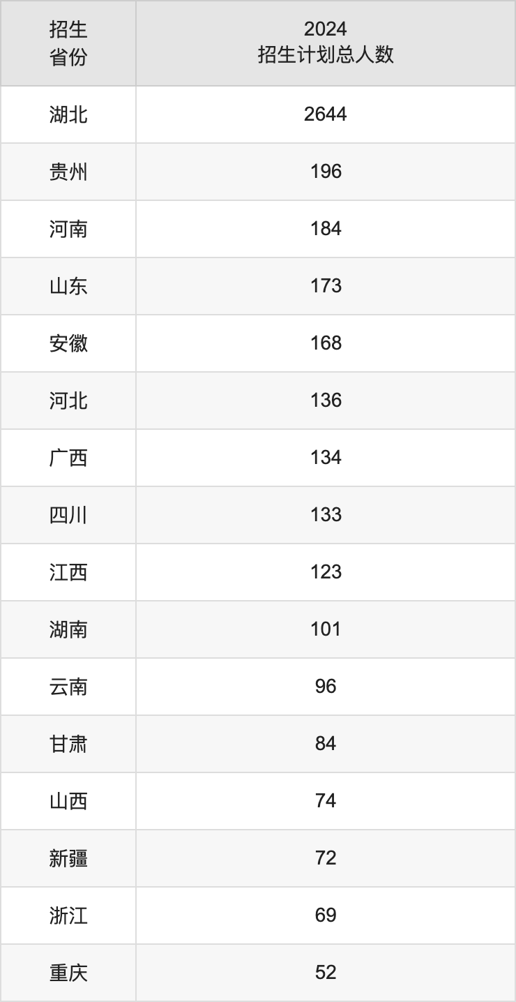 武汉工程大学2025年高考招生简章及各省招生计划人数