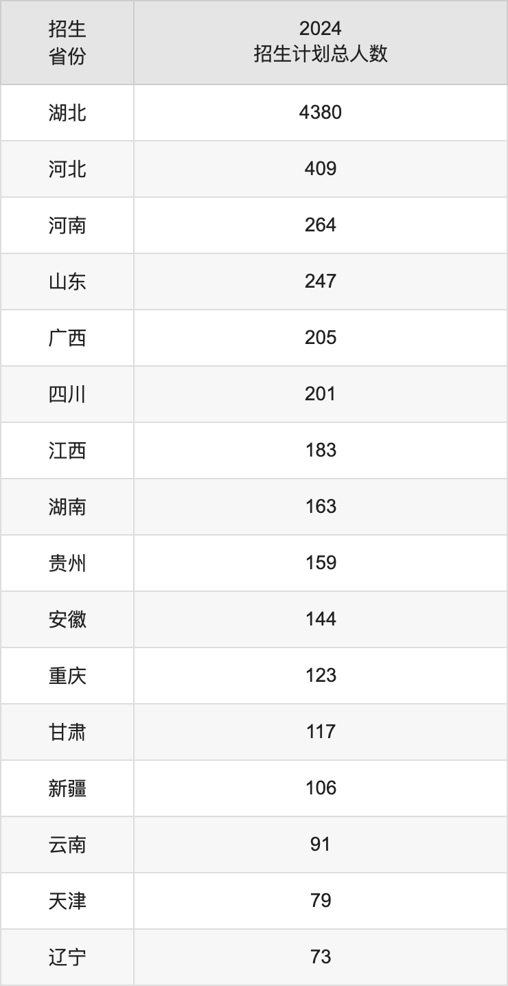 长江大学2025年高考招生简章及各省招生计划人数