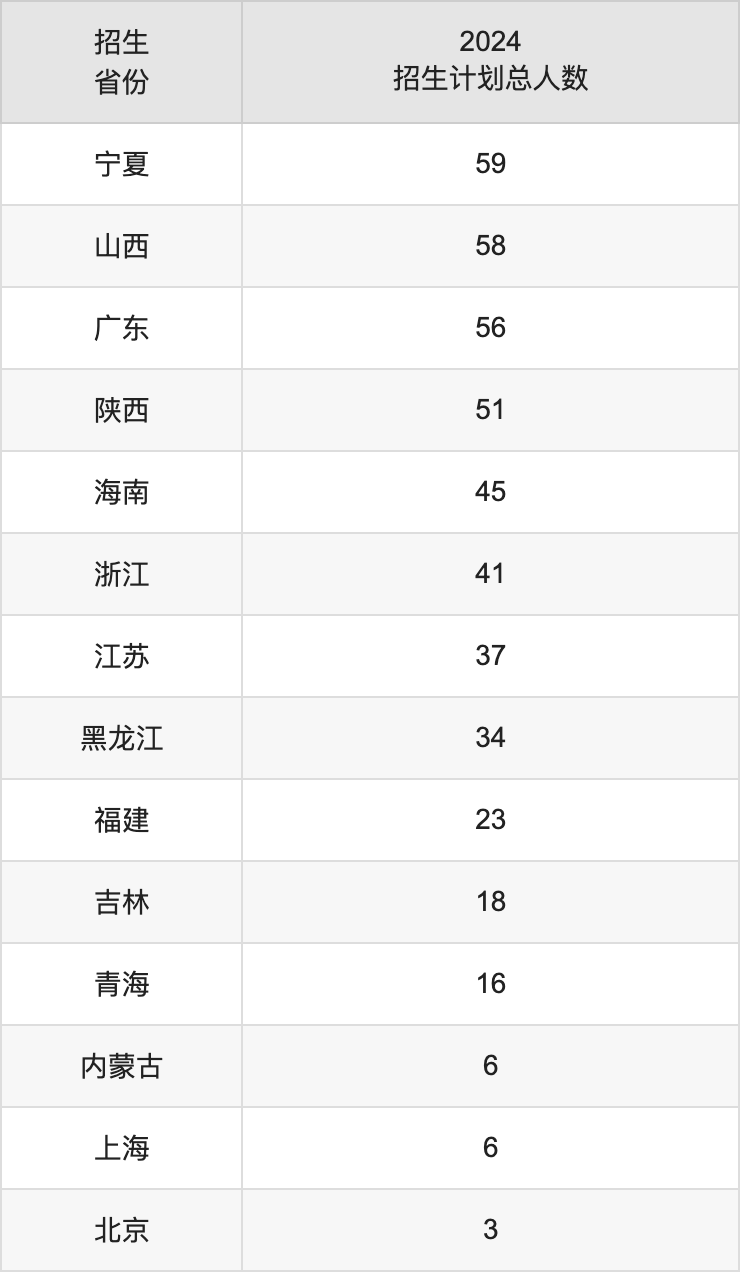 长江大学2025年高考招生简章及各省招生计划人数