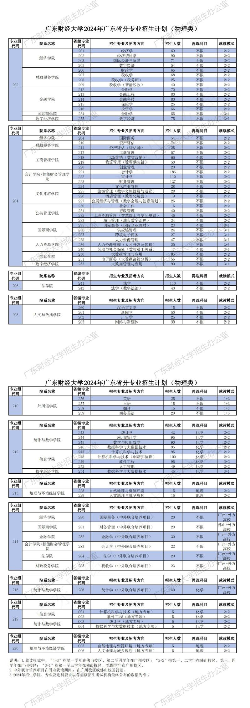 2025年广东财经大学各省预估分数线,预计最低多少分能上？