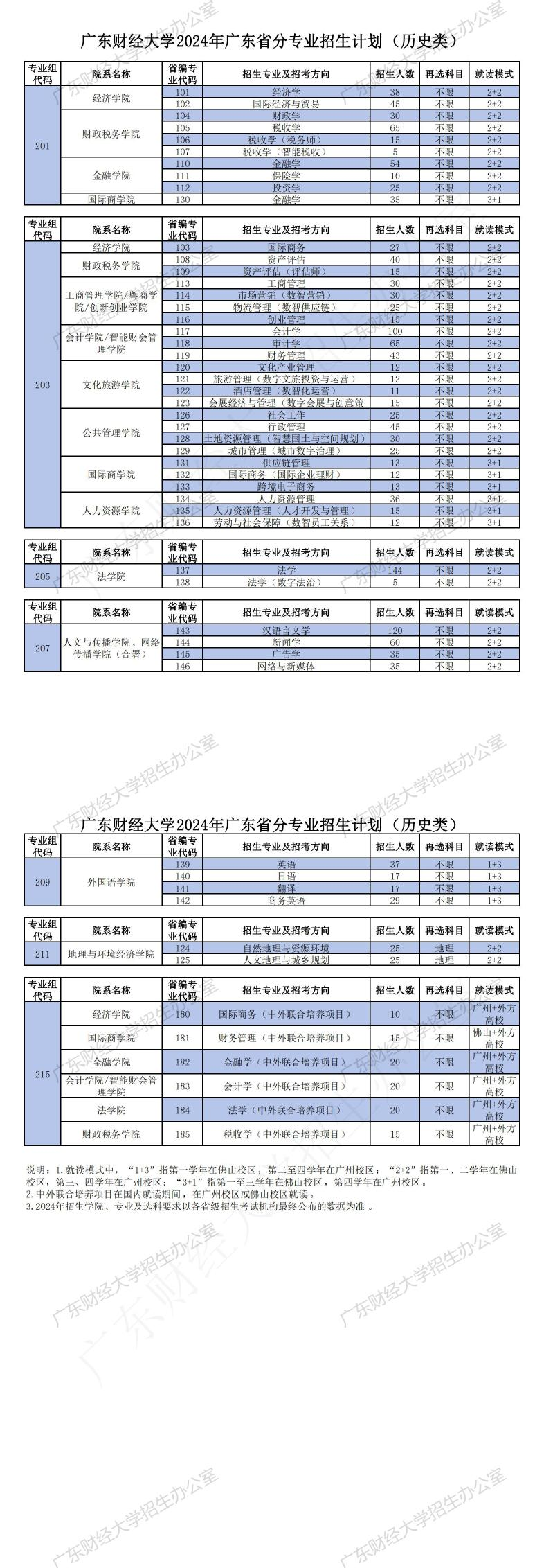 2025年广东财经大学各省预估分数线,预计最低多少分能上？