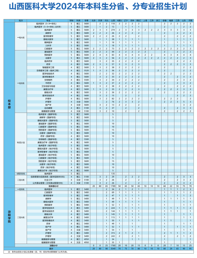 2025年山西医科大学各省预估分数线,预计最低多少分能上？