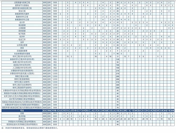 2025年郑州轻工业大学各省预估分数线,预计最低多少分能上？