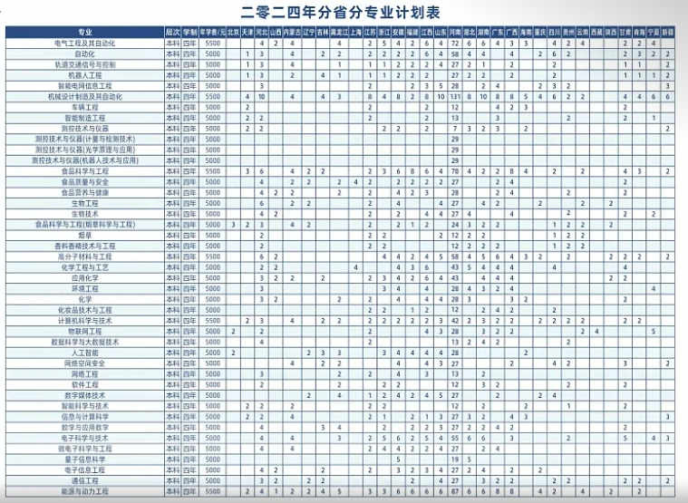 2025年郑州轻工业大学各省预估分数线,预计最低多少分能上？