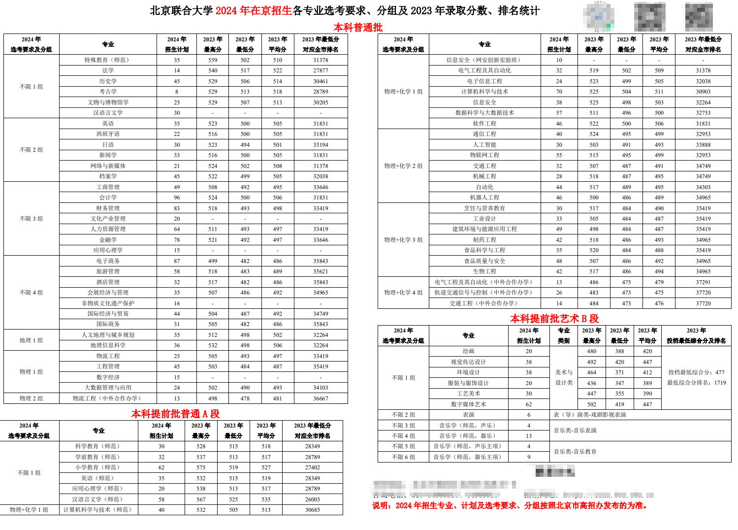 2025年北京联合大学各省预估分数线,预计最低多少分能上？