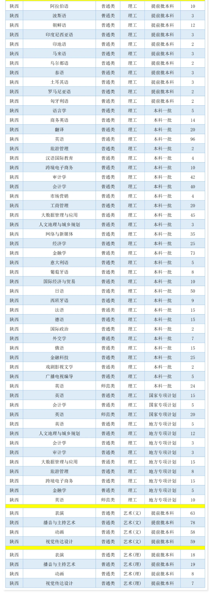 2025年西安外国语大学各省预估分数线,预计最低多少分能上？