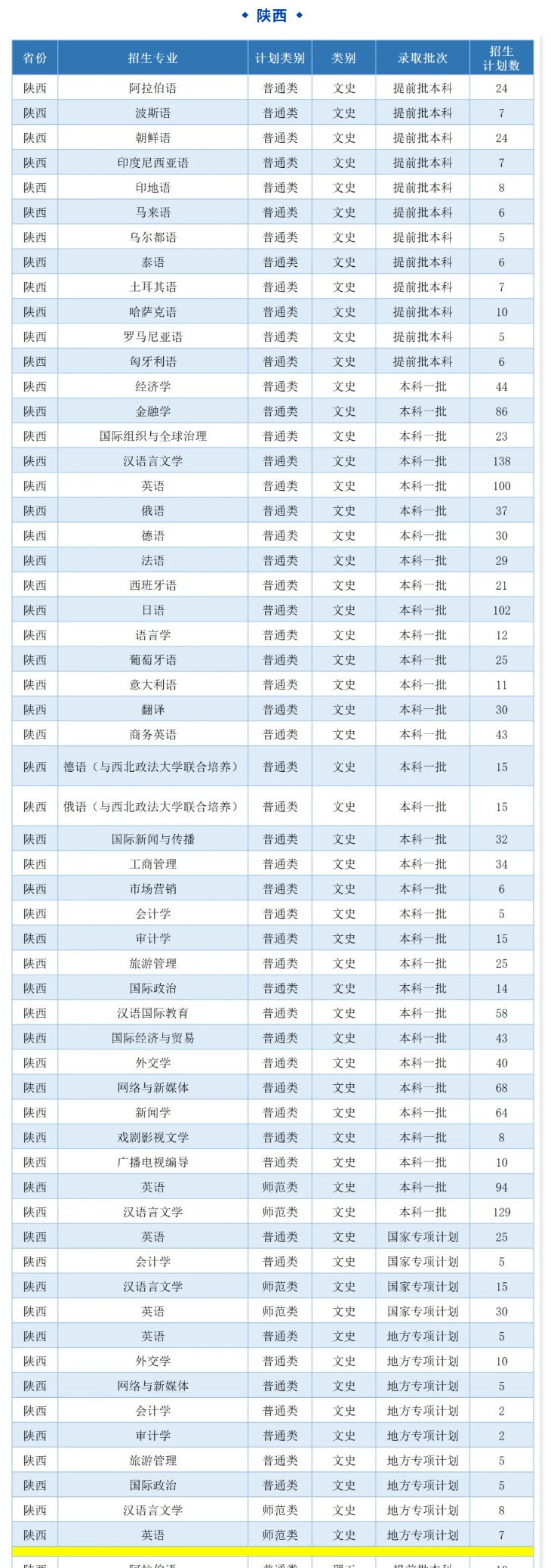 2025年西安外国语大学各省预估分数线,预计最低多少分能上？