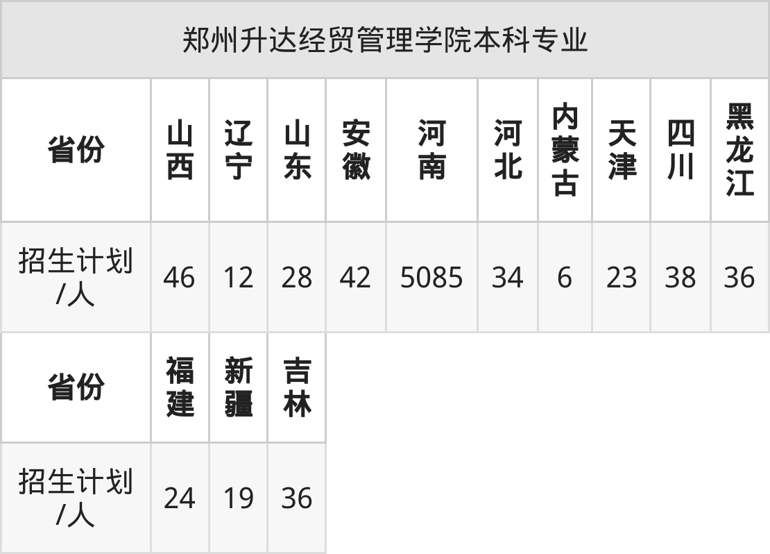 郑州升达经贸管理学院2025年高考招生简章及各省招生计划人数