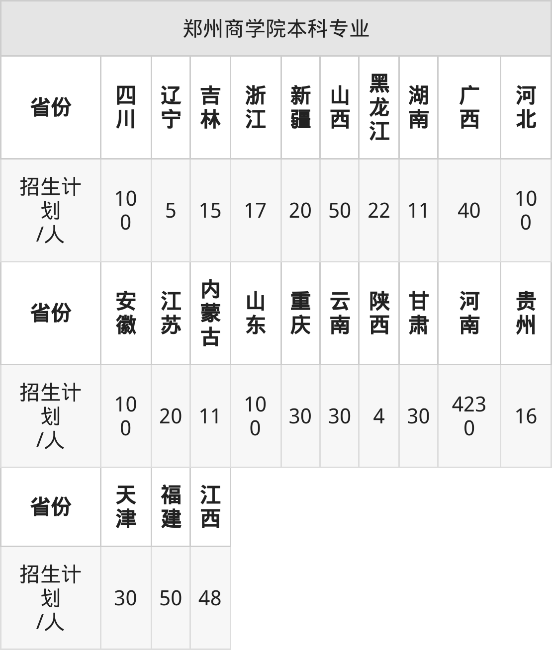 郑州商学院2025年高考招生简章及各省招生计划人数