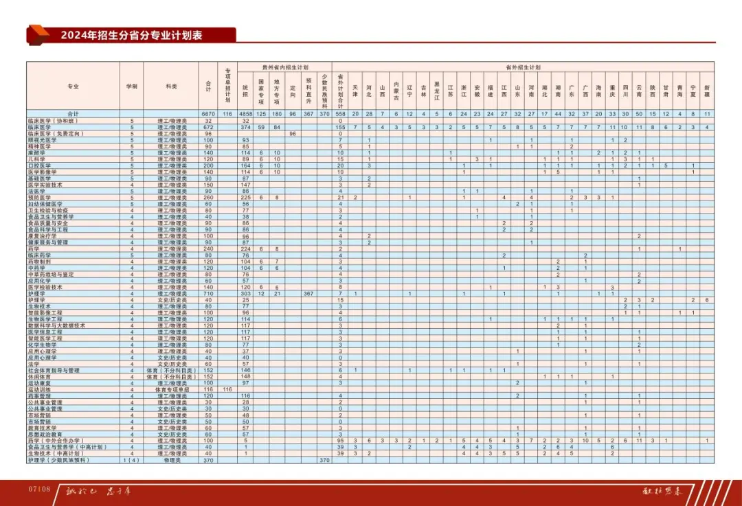 2025年贵州医科大学各省预估分数线,预计最低多少分能上？