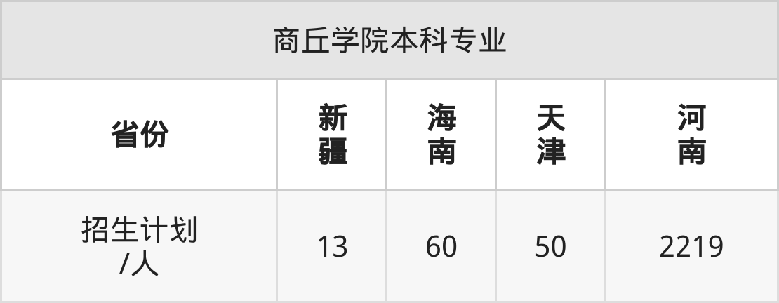 商丘学院2025年高考招生简章及各省招生计划人数