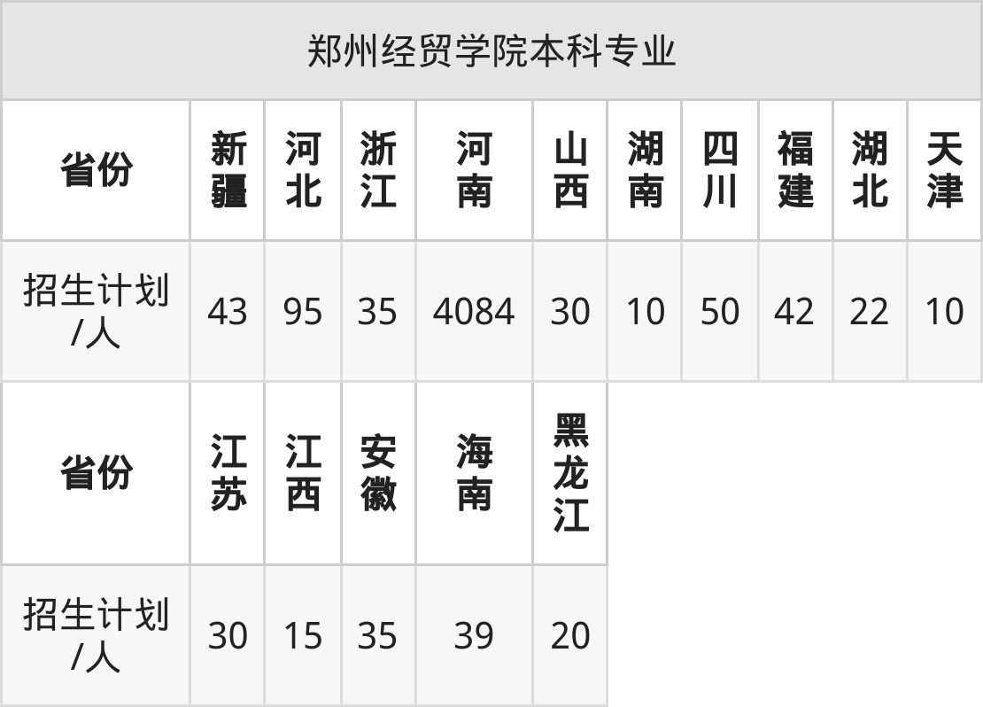 郑州经贸学院2025年高考招生简章及各省招生计划人数