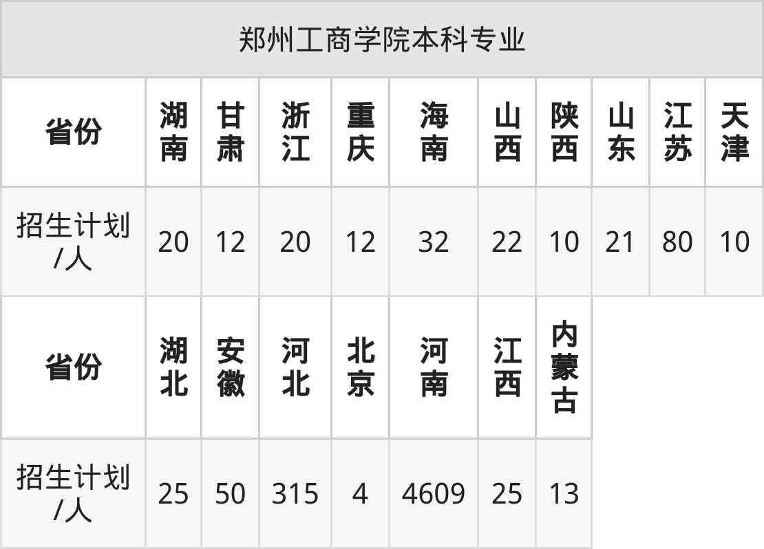 郑州工商学院2025年高考招生简章及各省招生计划人数