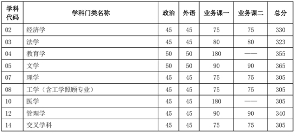 2025年天津大学研究生分数线一览表（含2024年历年）