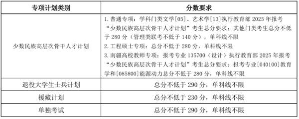 2025年天津大学研究生分数线一览表（含2024年历年）