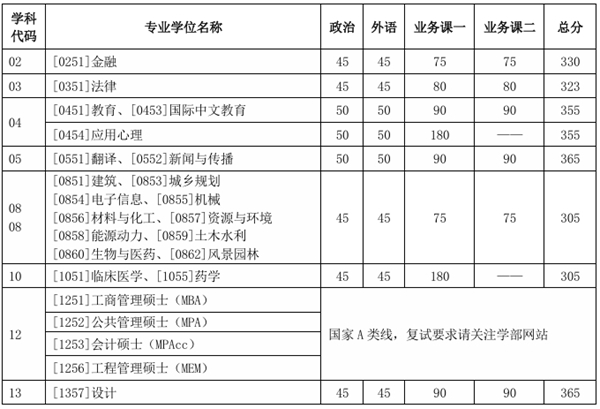 2025年天津大学研究生分数线一览表（含2024年历年）