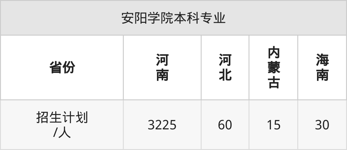 安阳学院2025年高考招生简章及各省招生计划人数