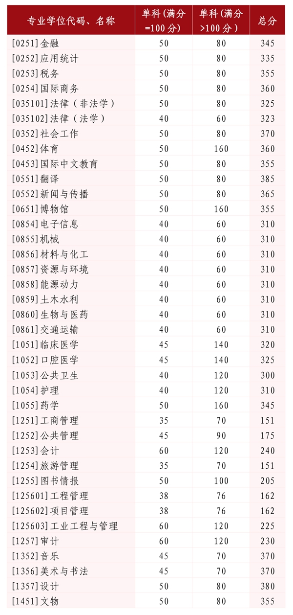 2025年山东大学各专业考研复试分数线(含2024年)